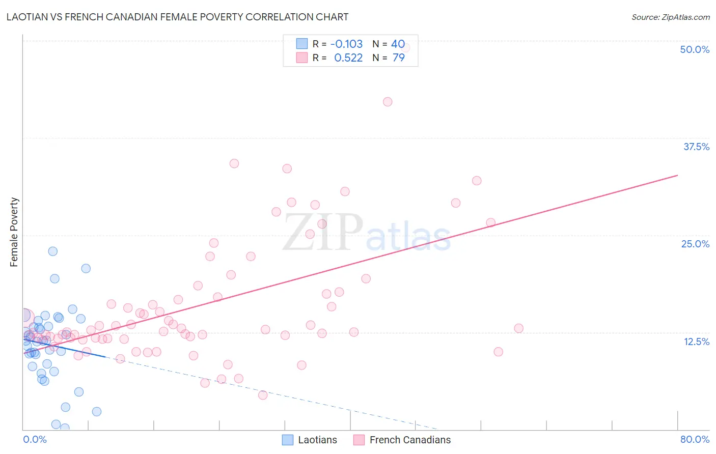 Laotian vs French Canadian Female Poverty