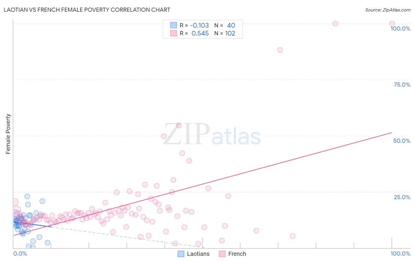 Laotian vs French Female Poverty