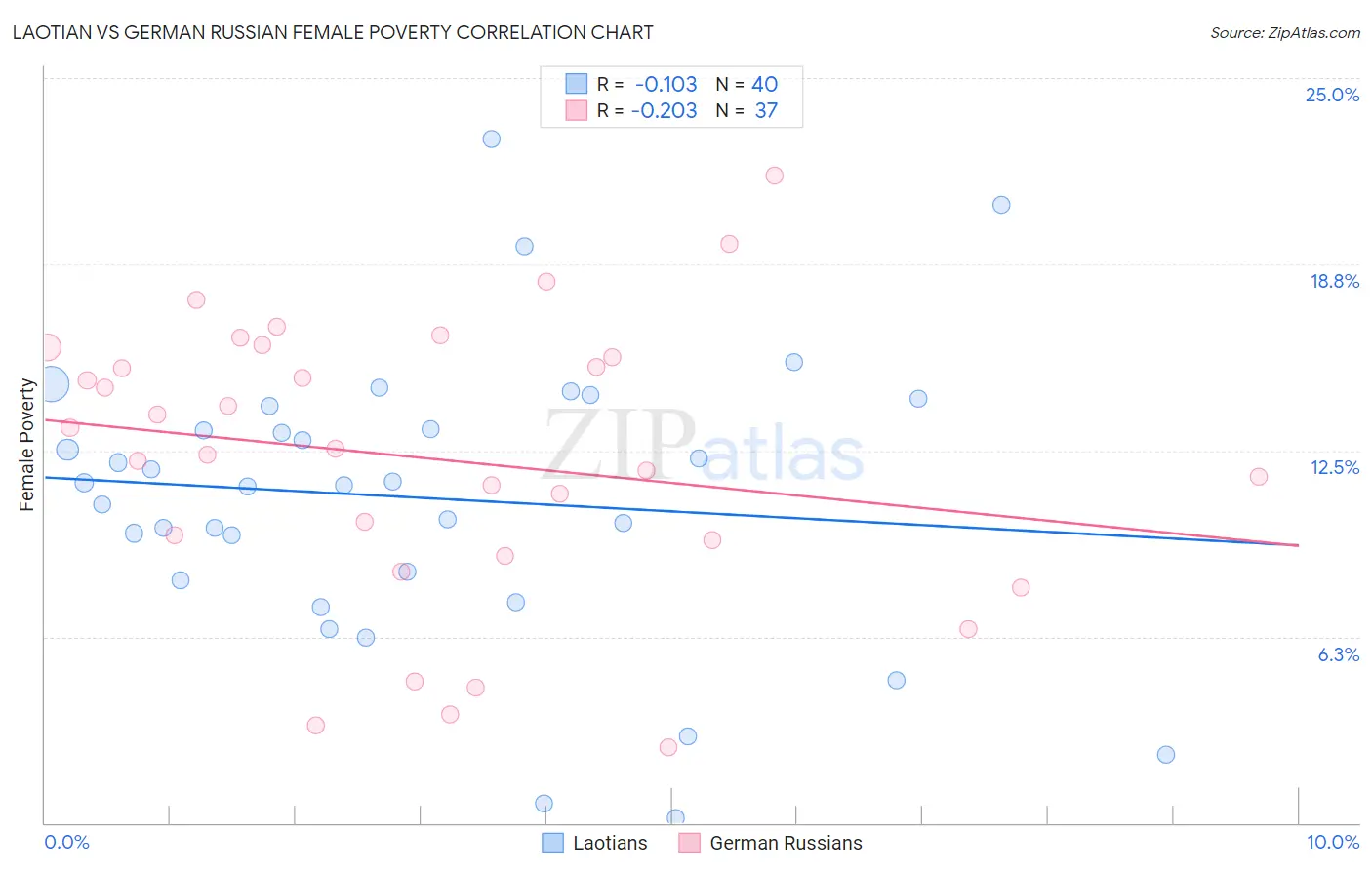 Laotian vs German Russian Female Poverty