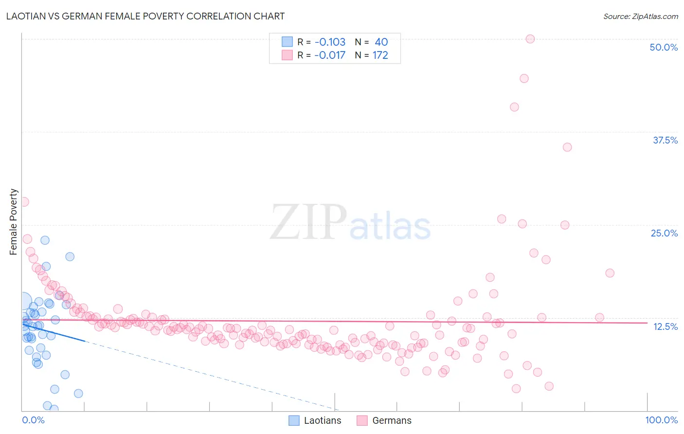 Laotian vs German Female Poverty