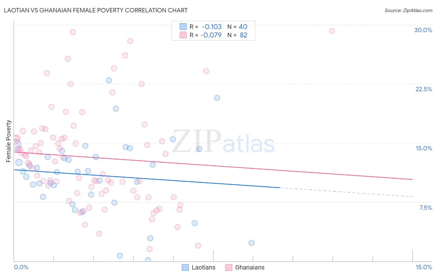 Laotian vs Ghanaian Female Poverty