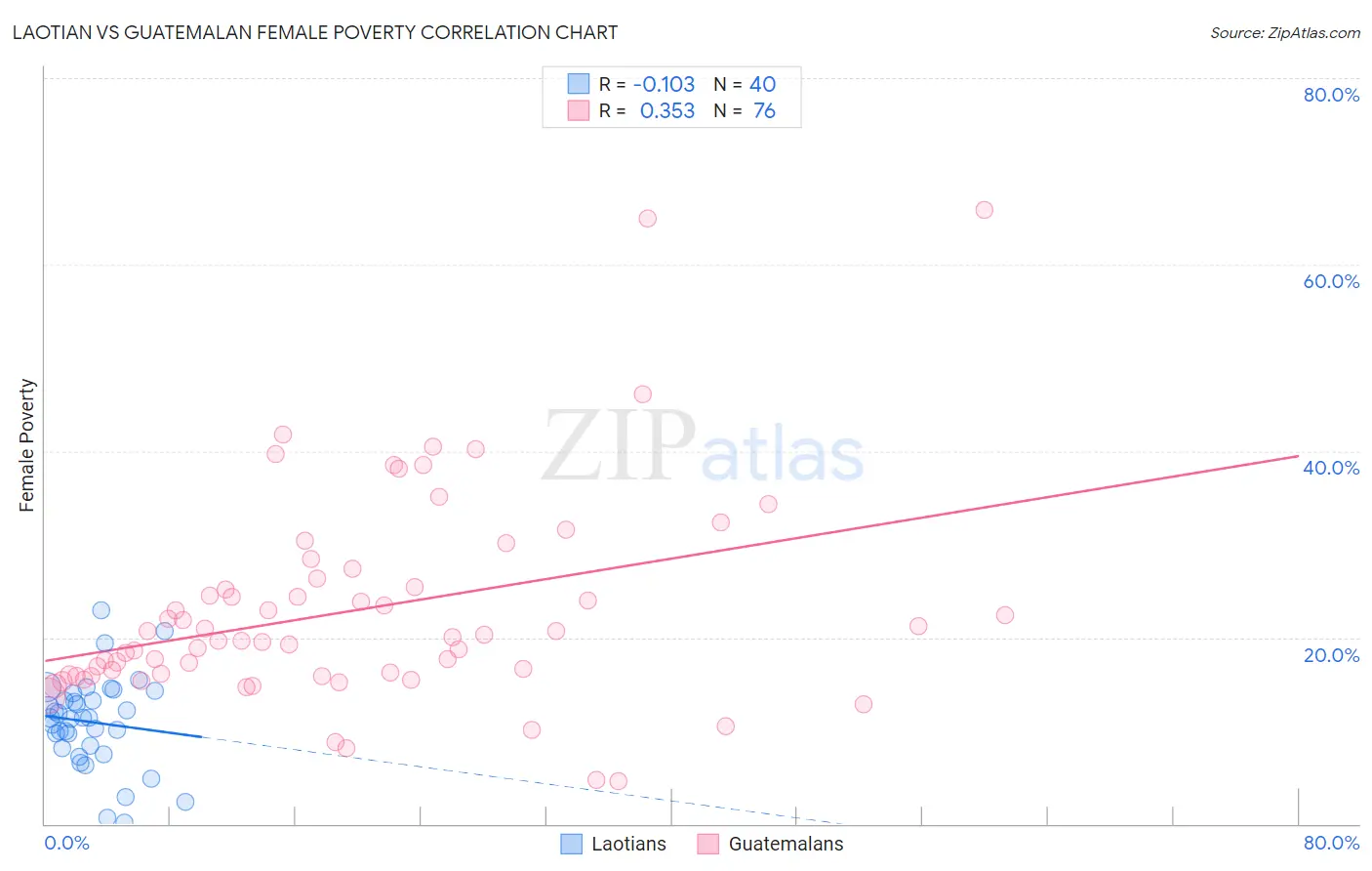 Laotian vs Guatemalan Female Poverty