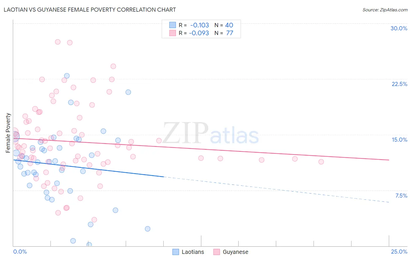 Laotian vs Guyanese Female Poverty