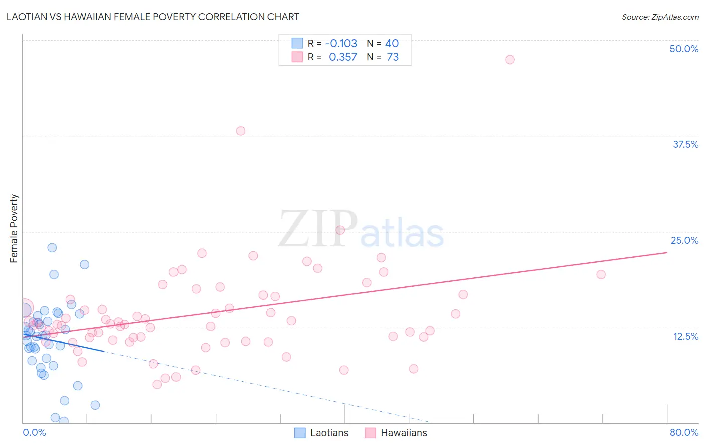 Laotian vs Hawaiian Female Poverty