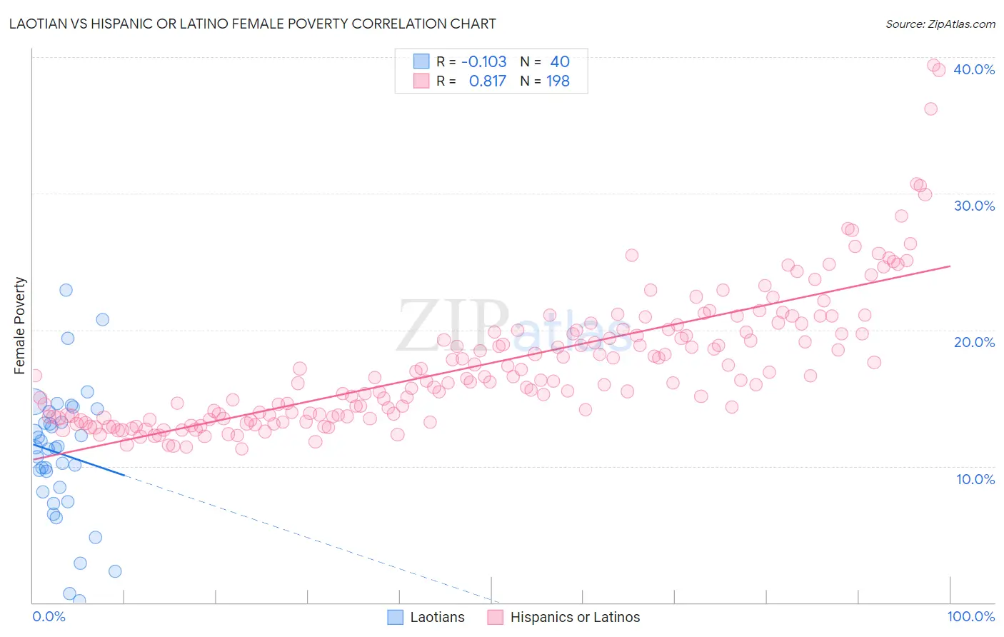 Laotian vs Hispanic or Latino Female Poverty