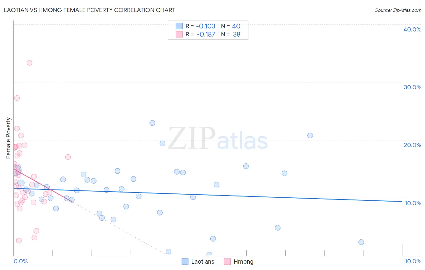 Laotian vs Hmong Female Poverty