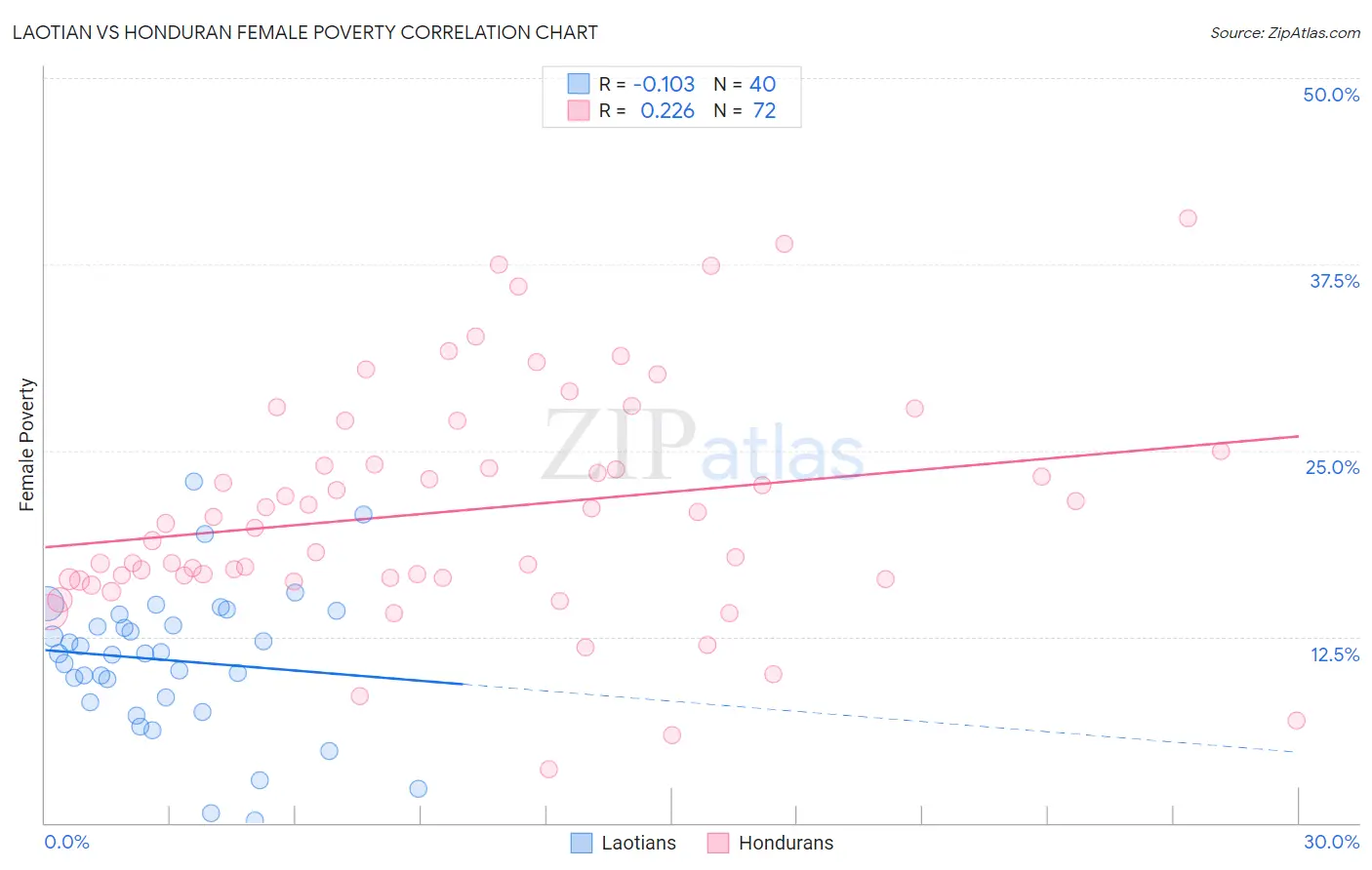 Laotian vs Honduran Female Poverty