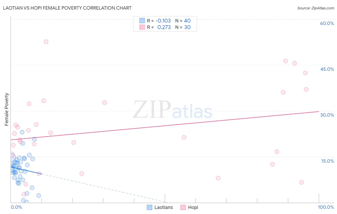 Laotian vs Hopi Female Poverty