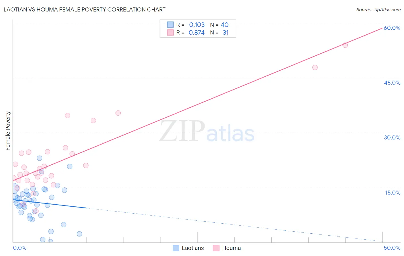 Laotian vs Houma Female Poverty