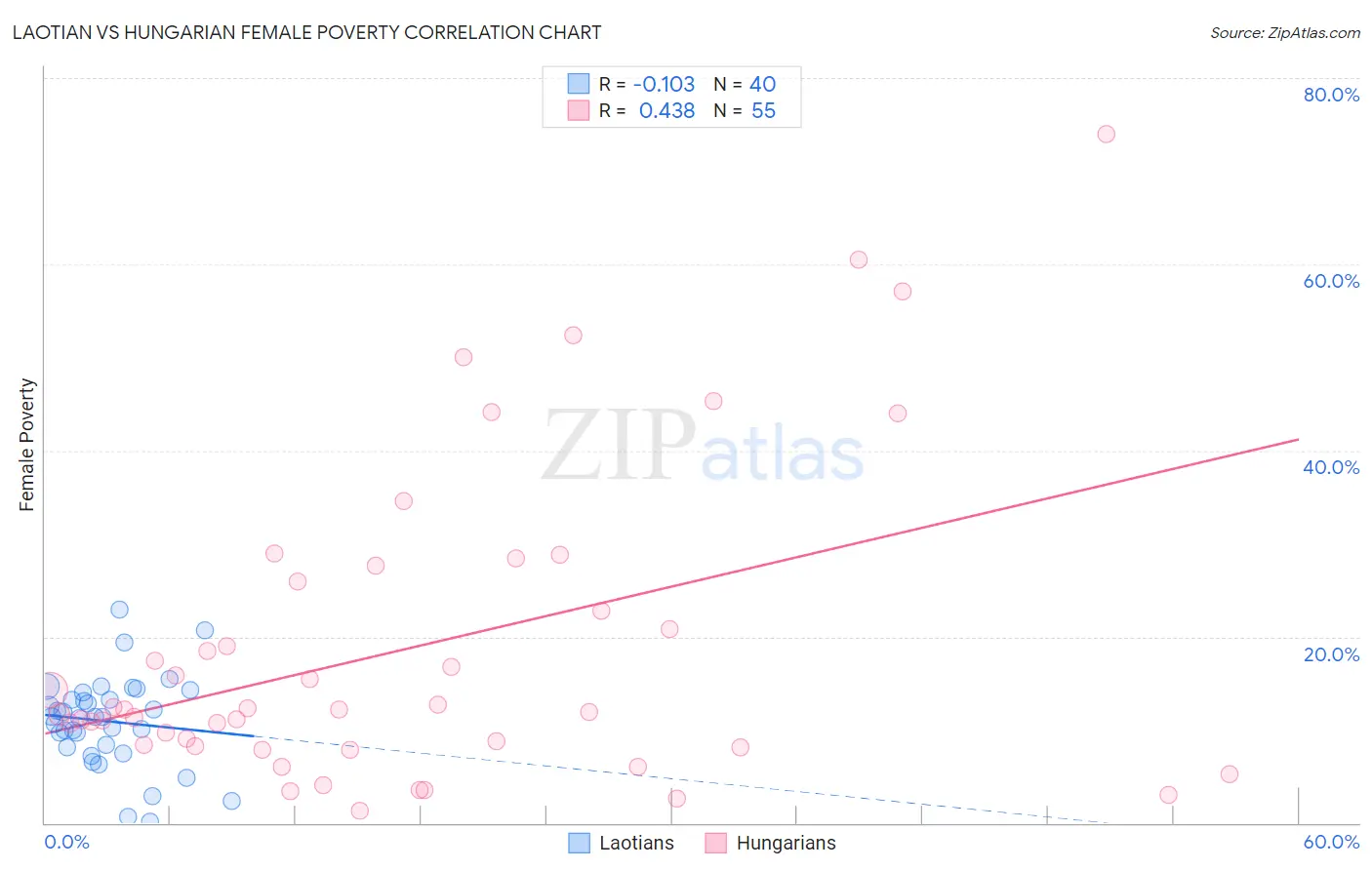 Laotian vs Hungarian Female Poverty