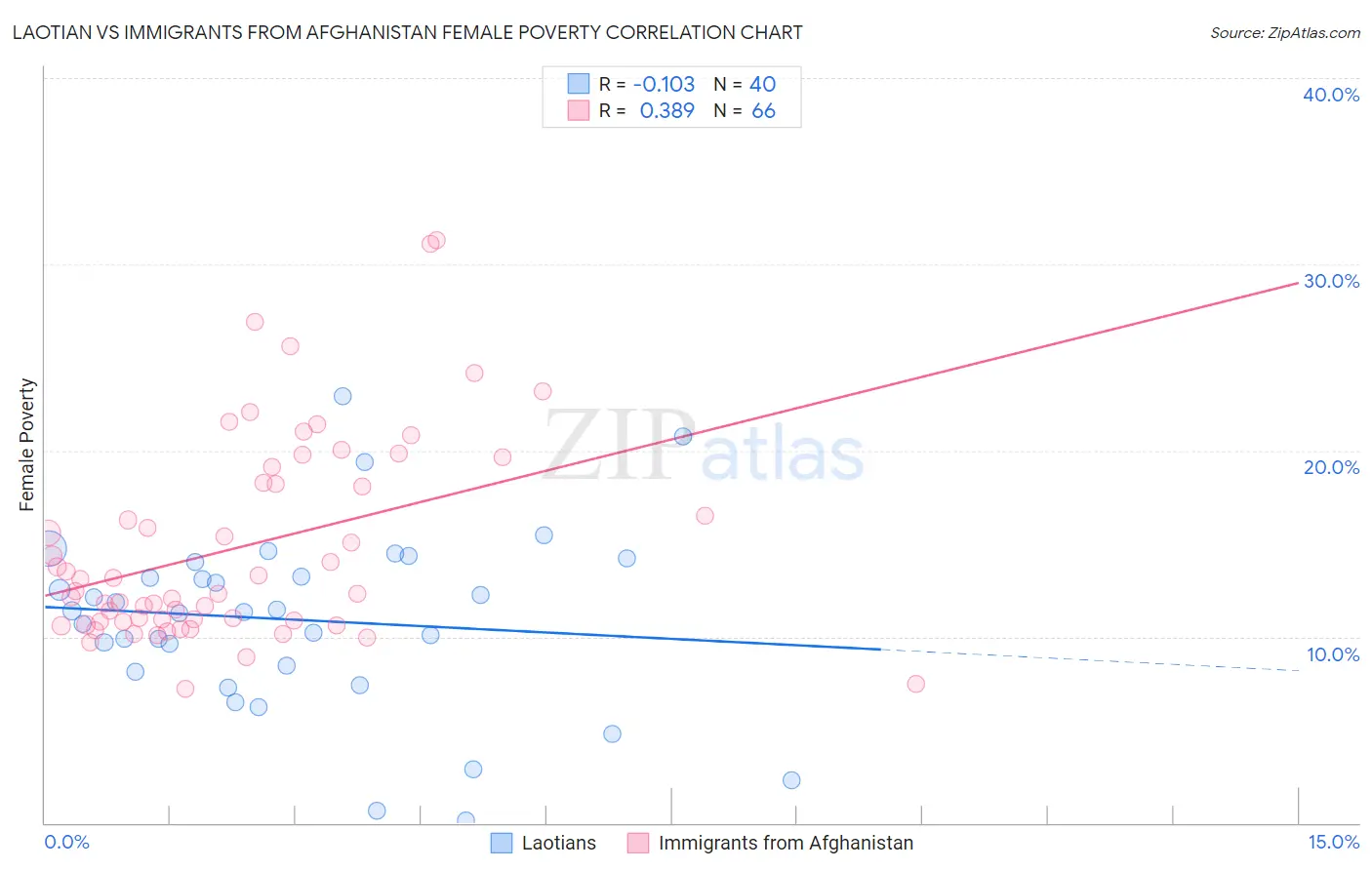 Laotian vs Immigrants from Afghanistan Female Poverty