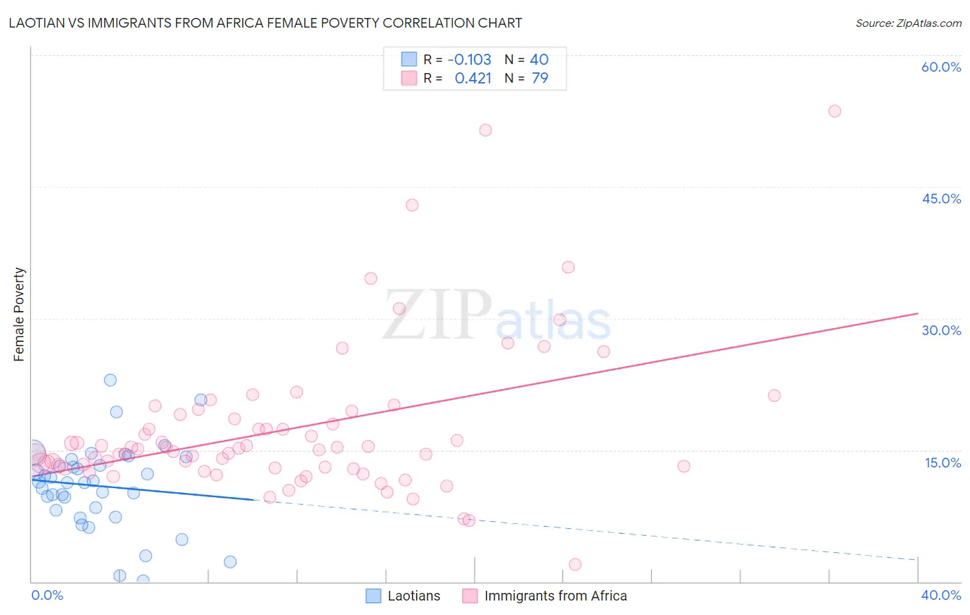 Laotian vs Immigrants from Africa Female Poverty