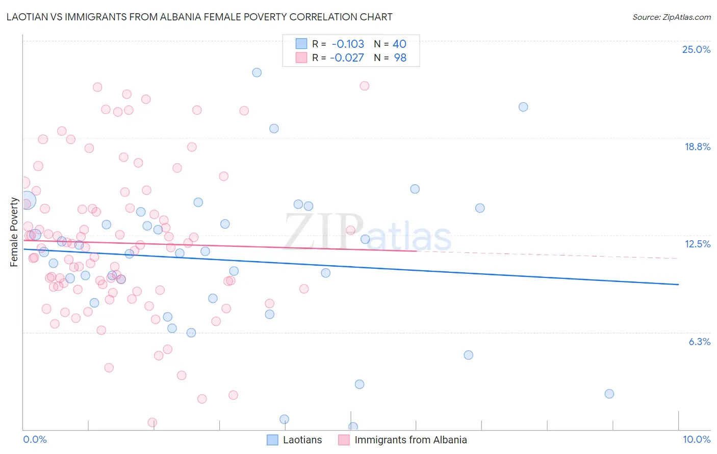 Laotian vs Immigrants from Albania Female Poverty