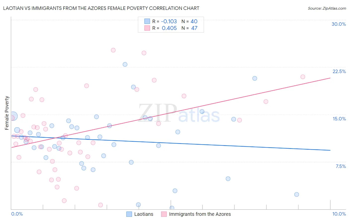 Laotian vs Immigrants from the Azores Female Poverty