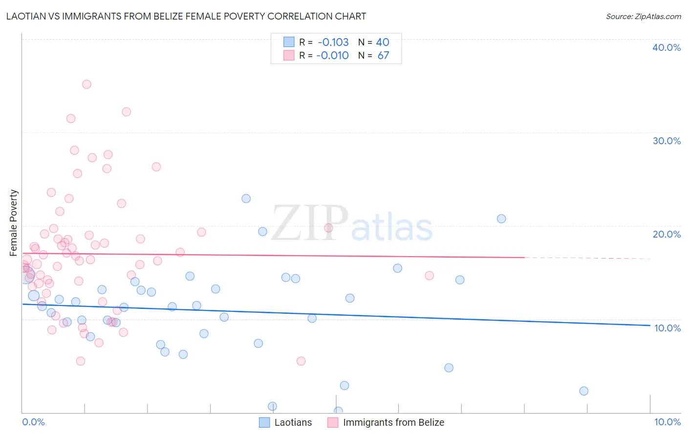 Laotian vs Immigrants from Belize Female Poverty