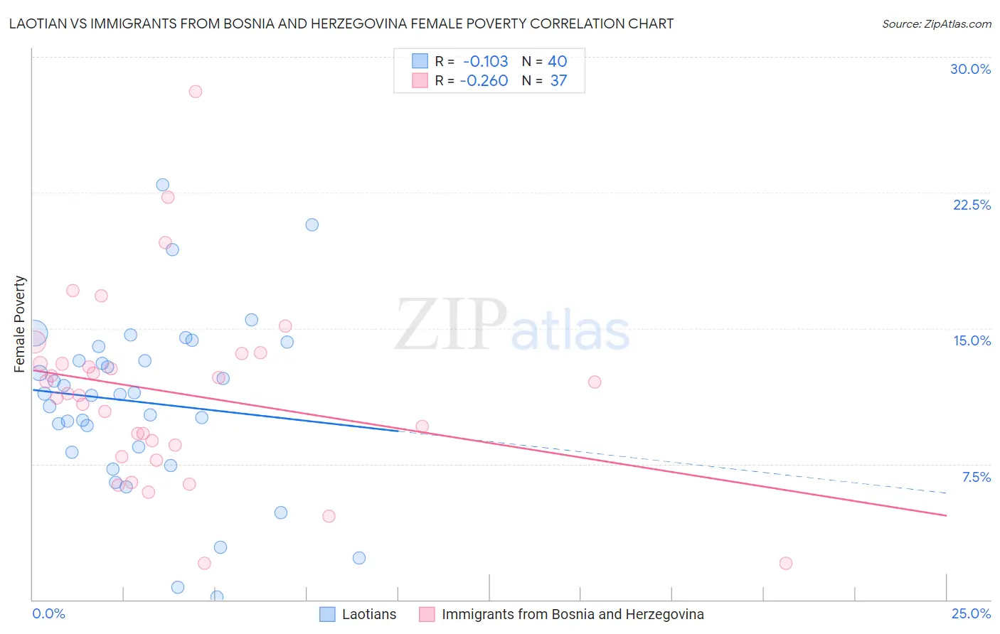Laotian vs Immigrants from Bosnia and Herzegovina Female Poverty