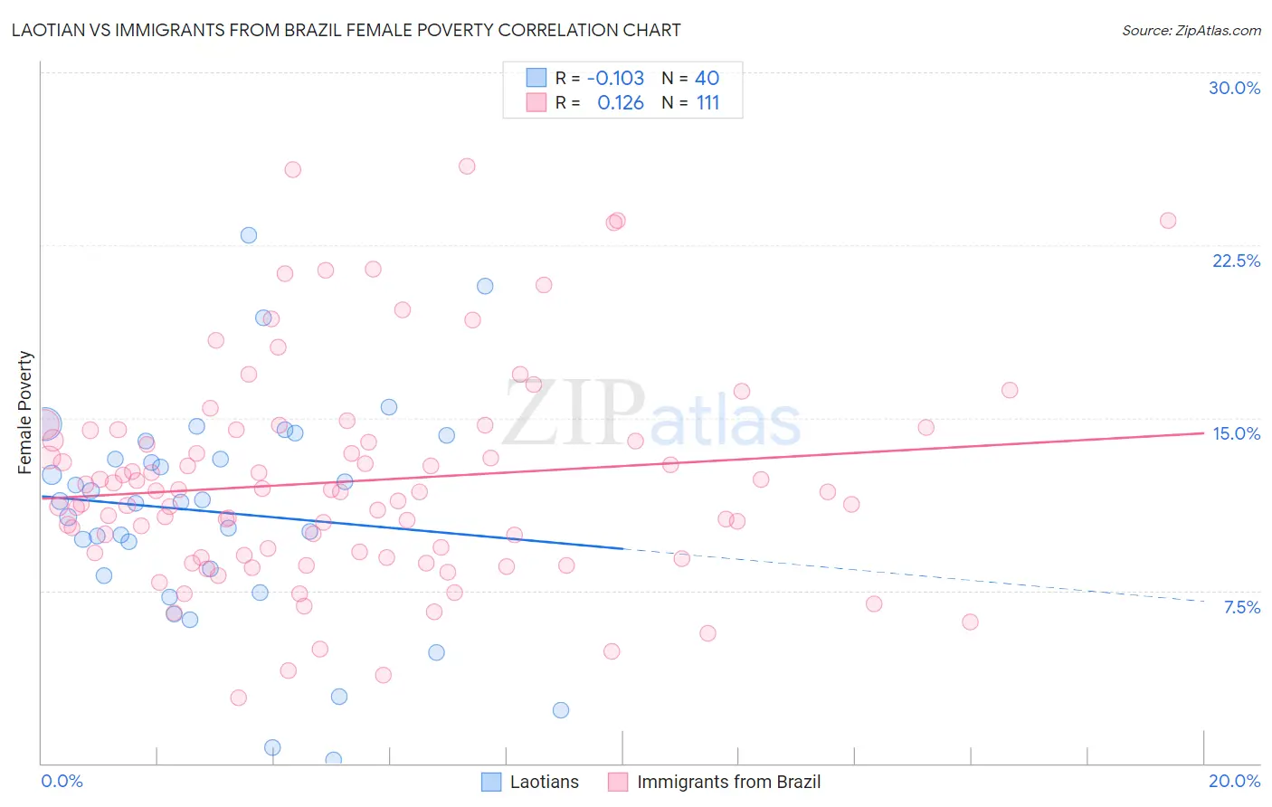 Laotian vs Immigrants from Brazil Female Poverty