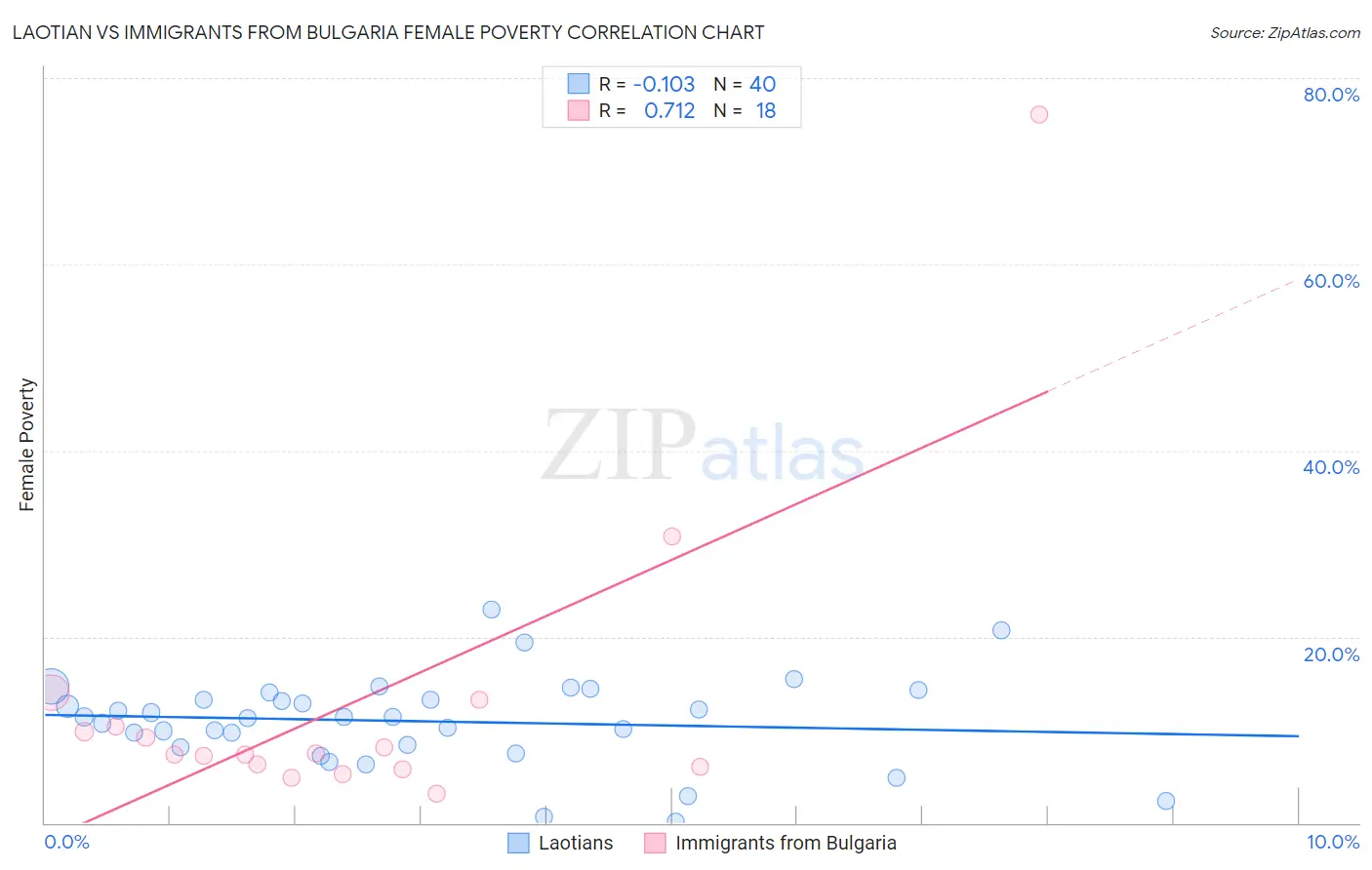 Laotian vs Immigrants from Bulgaria Female Poverty