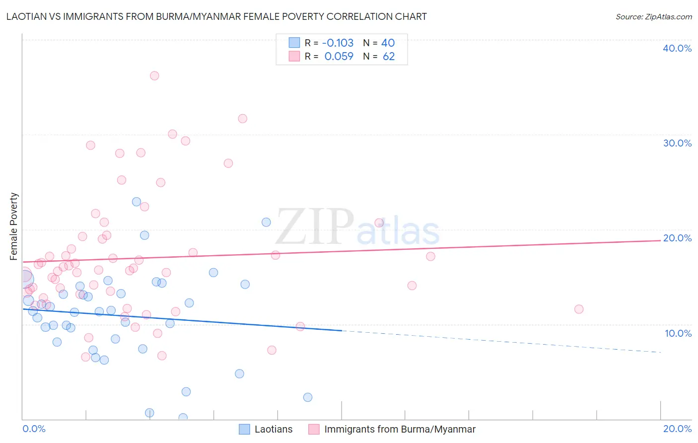 Laotian vs Immigrants from Burma/Myanmar Female Poverty