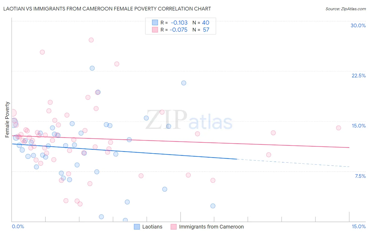 Laotian vs Immigrants from Cameroon Female Poverty