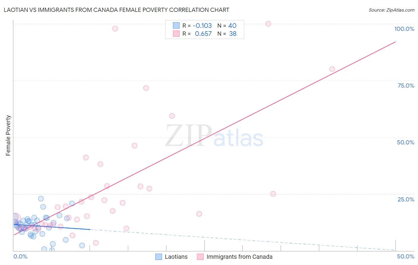 Laotian vs Immigrants from Canada Female Poverty