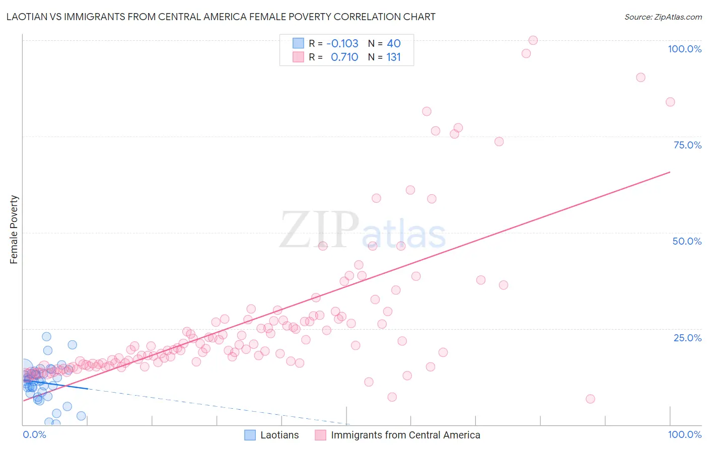 Laotian vs Immigrants from Central America Female Poverty