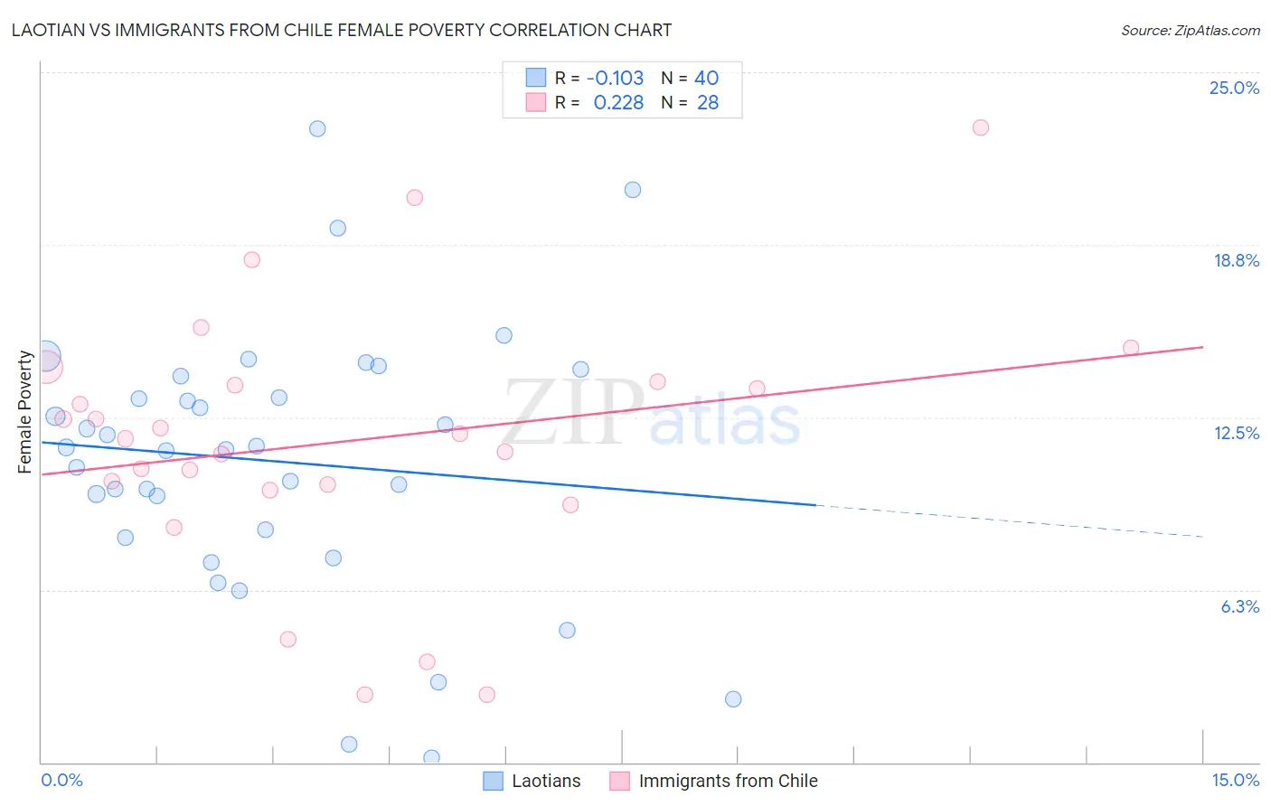 Laotian vs Immigrants from Chile Female Poverty