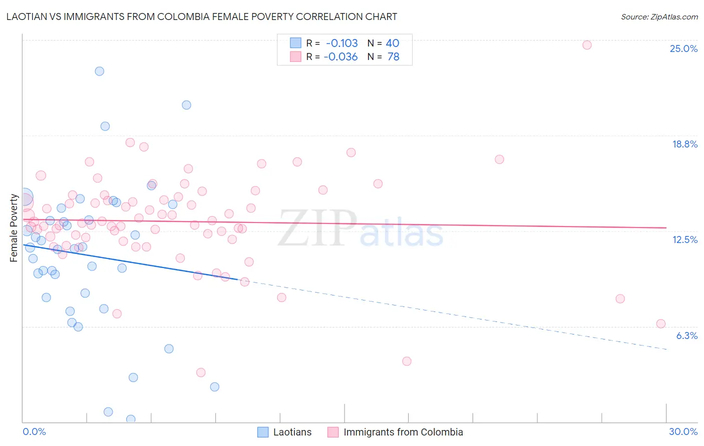 Laotian vs Immigrants from Colombia Female Poverty