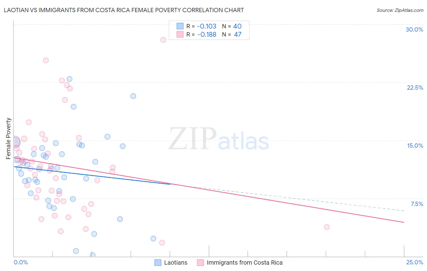 Laotian vs Immigrants from Costa Rica Female Poverty