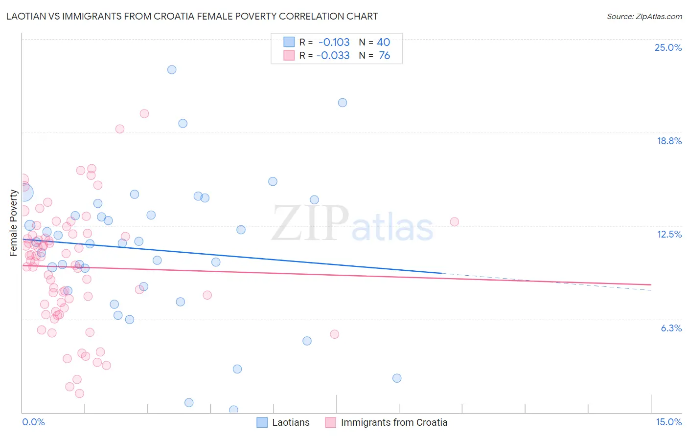 Laotian vs Immigrants from Croatia Female Poverty