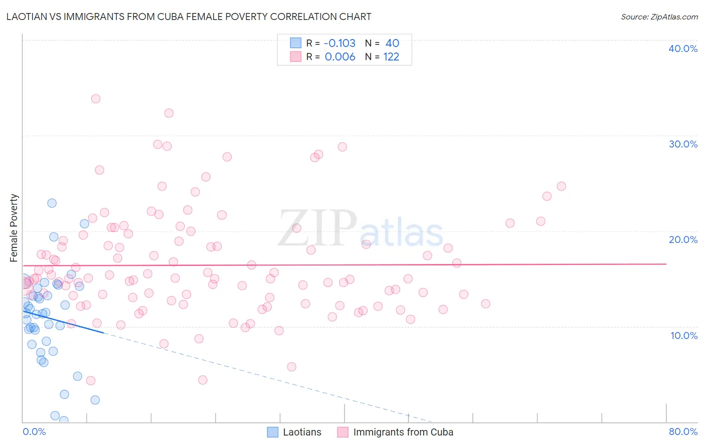 Laotian vs Immigrants from Cuba Female Poverty