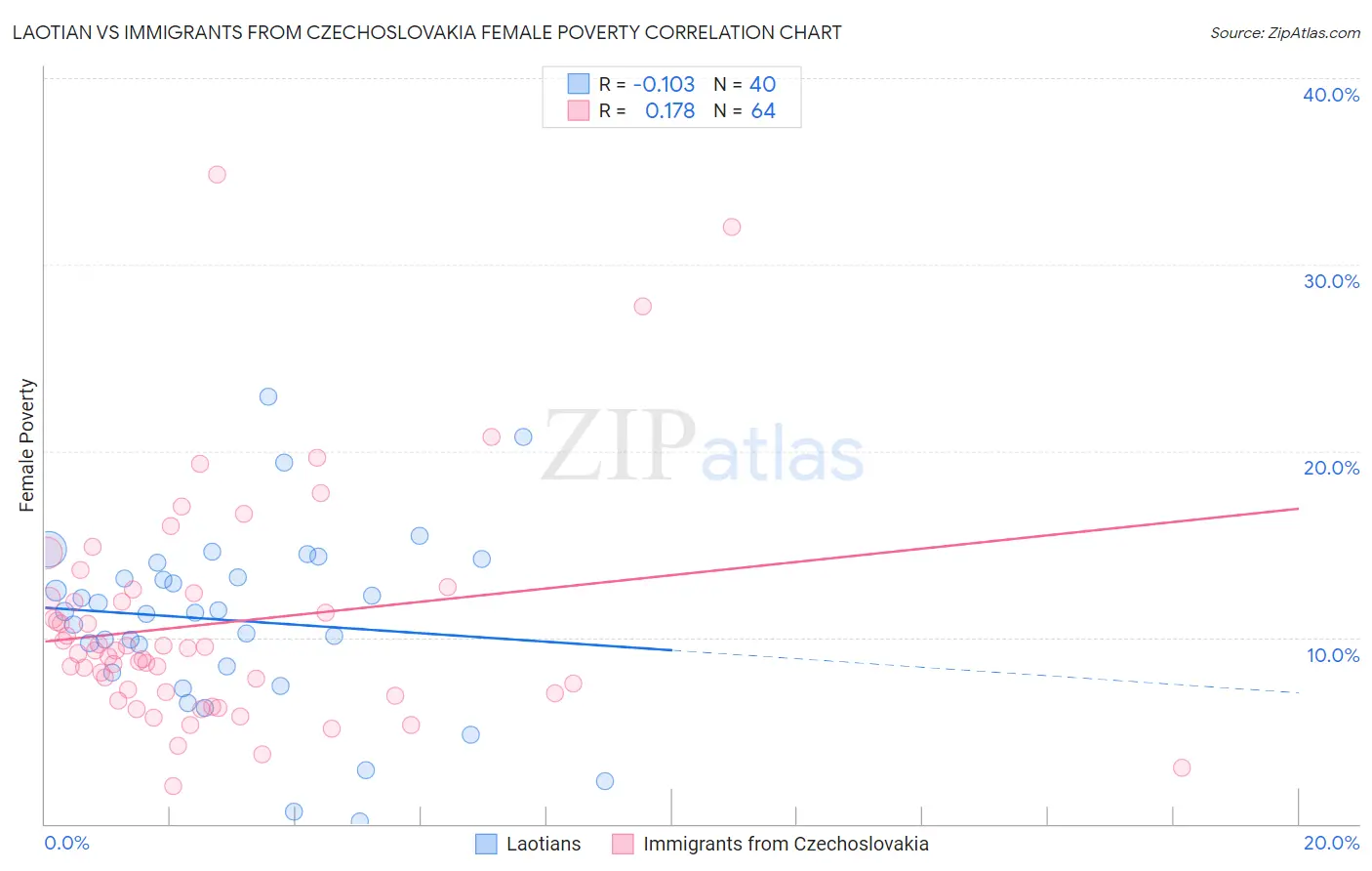 Laotian vs Immigrants from Czechoslovakia Female Poverty