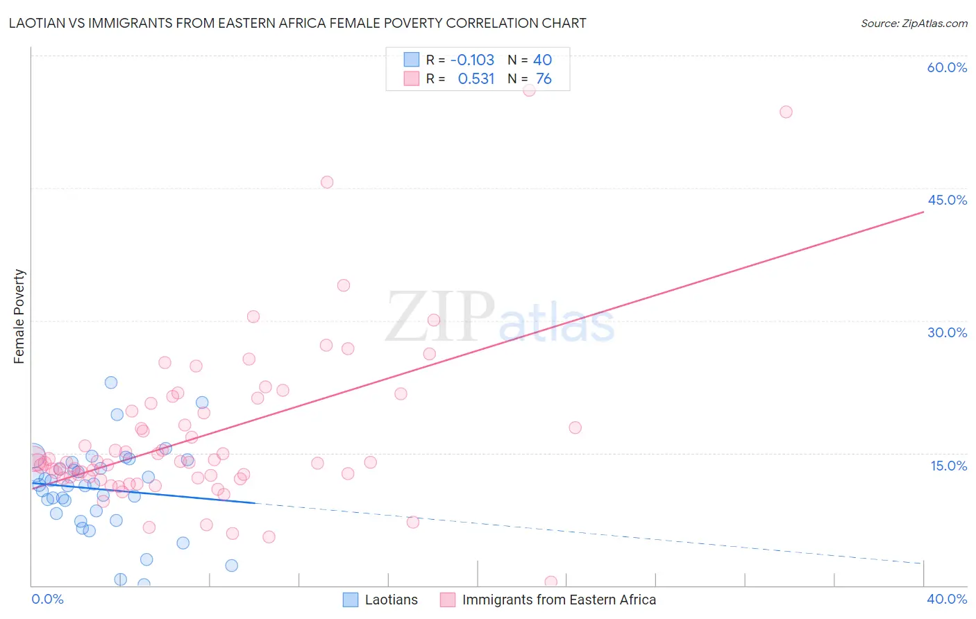 Laotian vs Immigrants from Eastern Africa Female Poverty