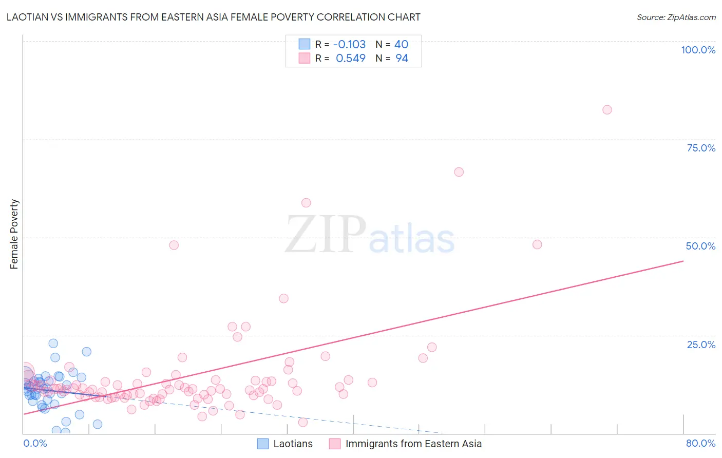 Laotian vs Immigrants from Eastern Asia Female Poverty