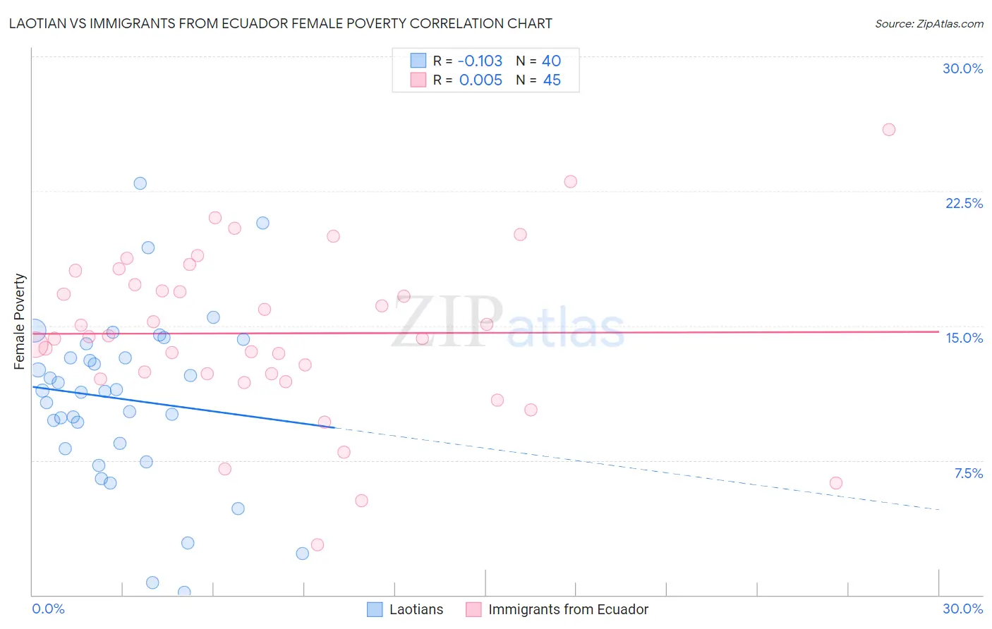 Laotian vs Immigrants from Ecuador Female Poverty