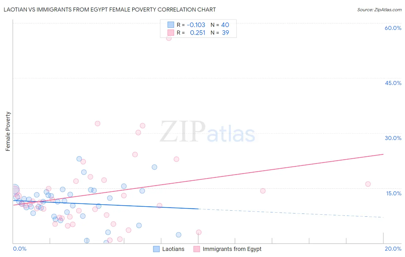 Laotian vs Immigrants from Egypt Female Poverty