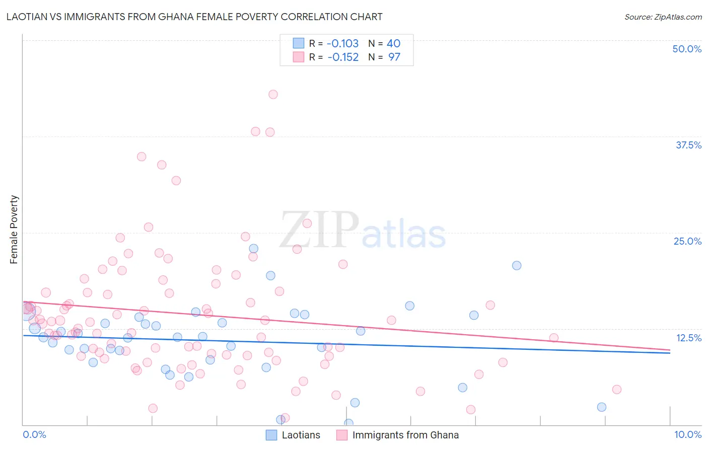 Laotian vs Immigrants from Ghana Female Poverty