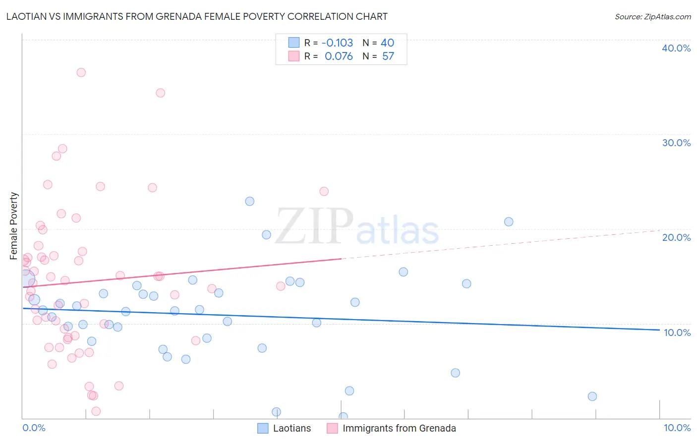 Laotian vs Immigrants from Grenada Female Poverty