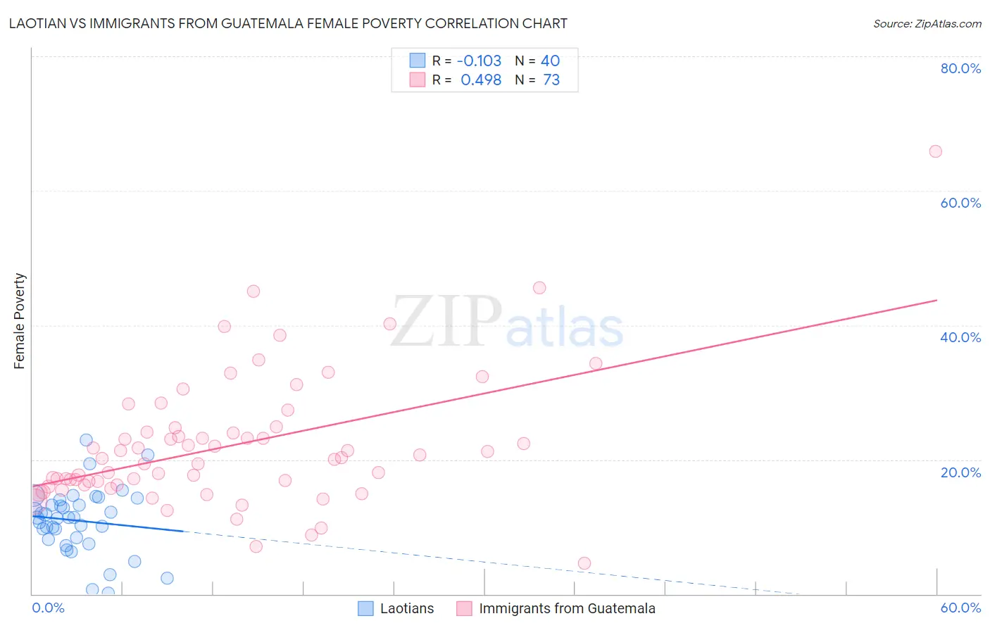 Laotian vs Immigrants from Guatemala Female Poverty