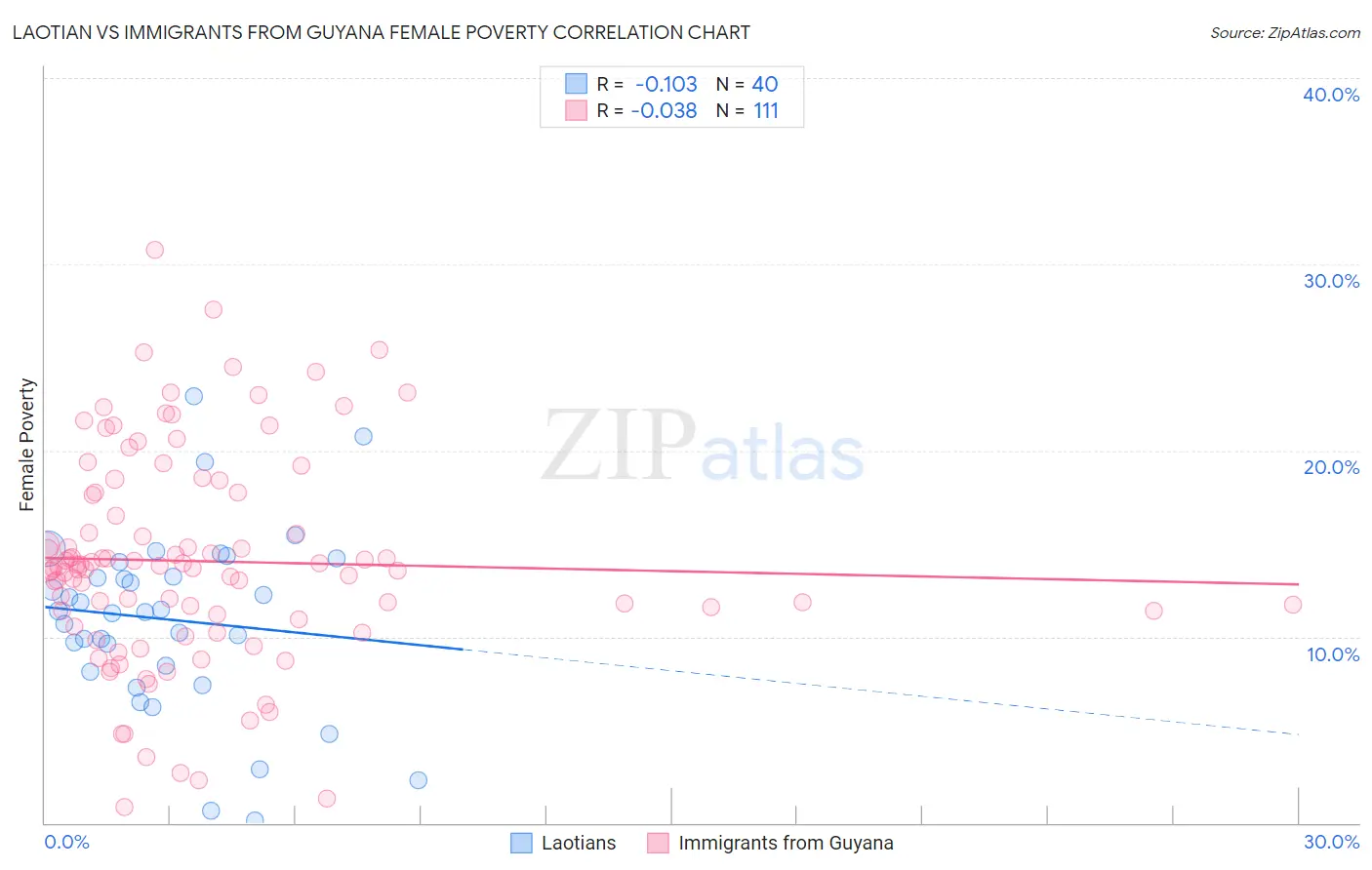 Laotian vs Immigrants from Guyana Female Poverty