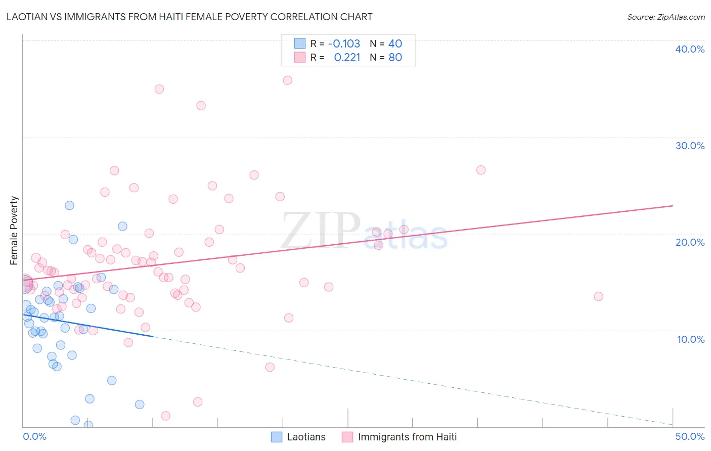 Laotian vs Immigrants from Haiti Female Poverty