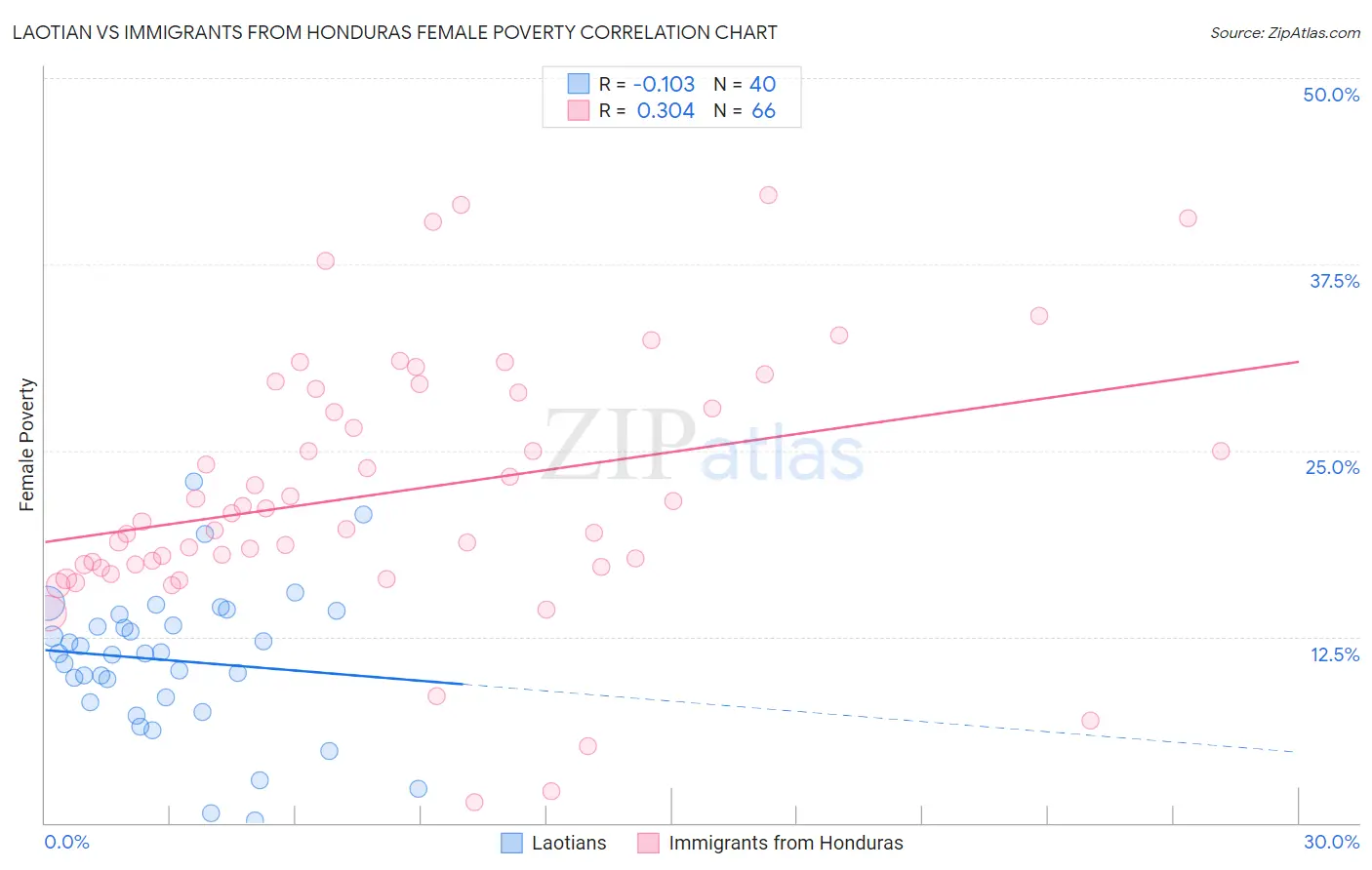 Laotian vs Immigrants from Honduras Female Poverty