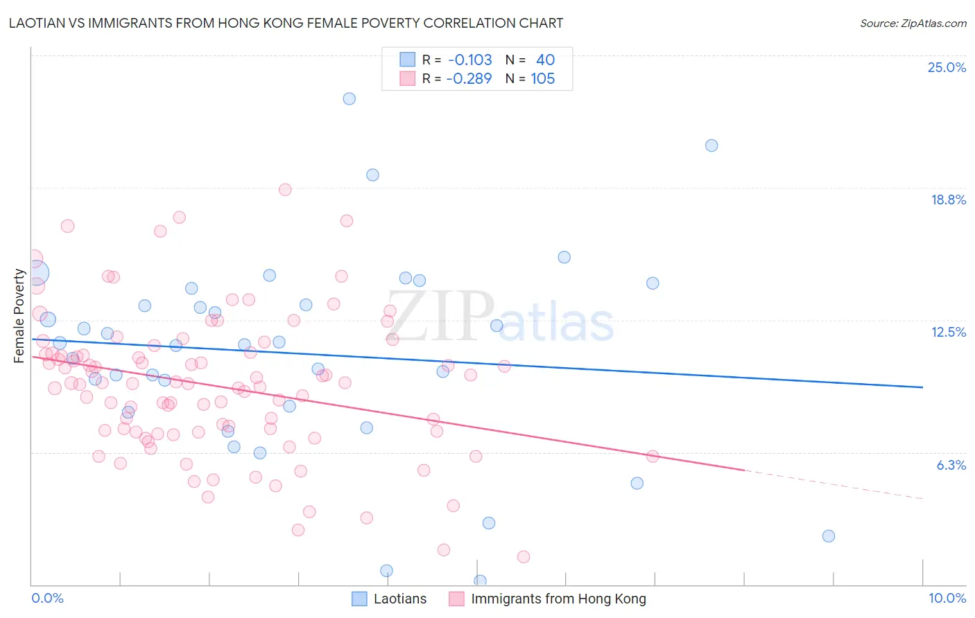 Laotian vs Immigrants from Hong Kong Female Poverty