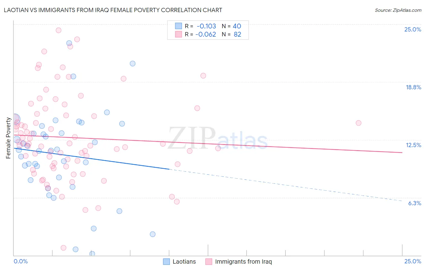 Laotian vs Immigrants from Iraq Female Poverty