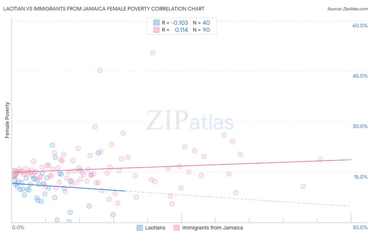 Laotian vs Immigrants from Jamaica Female Poverty