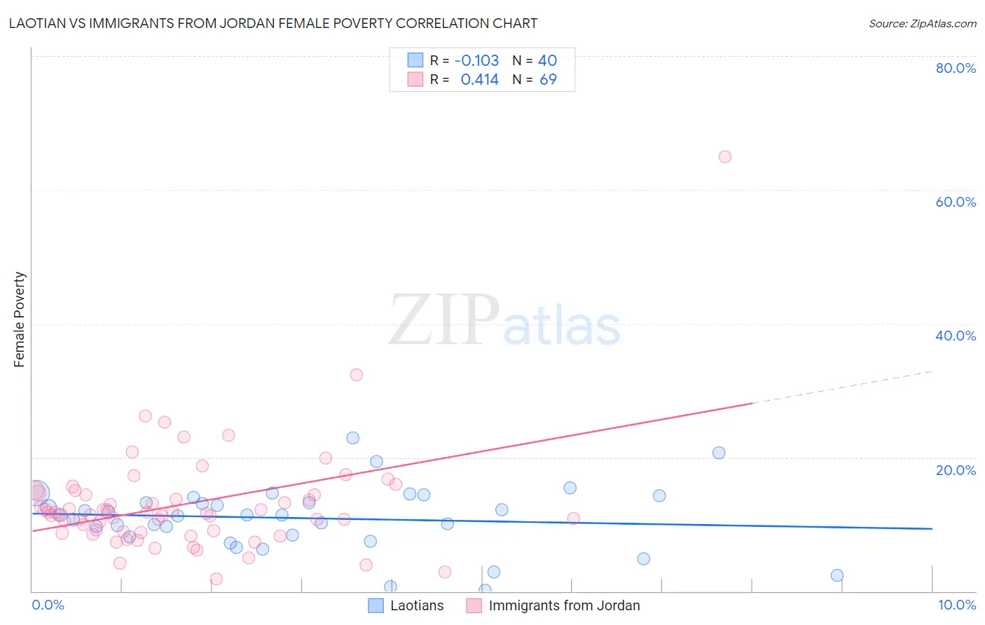 Laotian vs Immigrants from Jordan Female Poverty