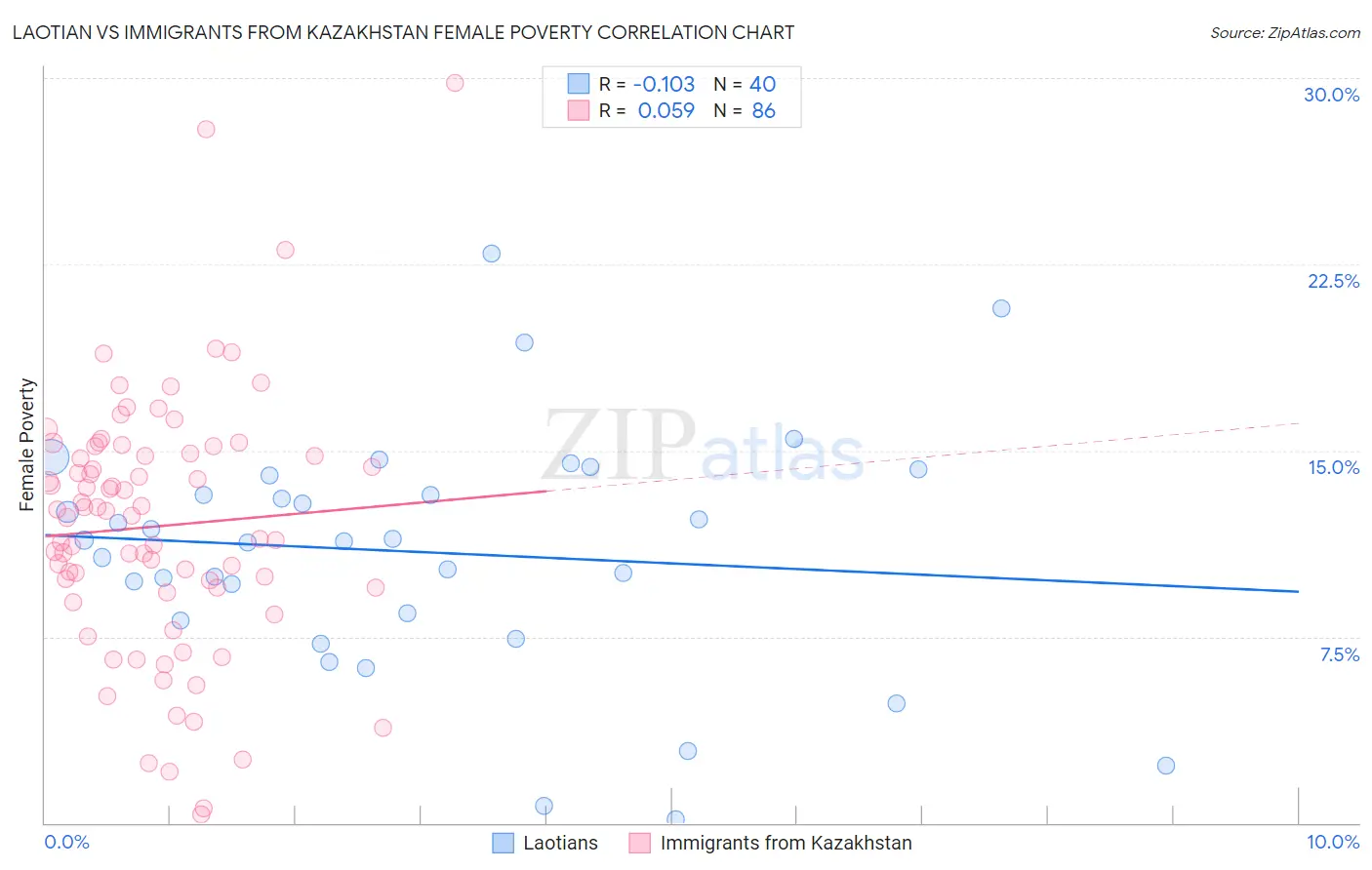 Laotian vs Immigrants from Kazakhstan Female Poverty