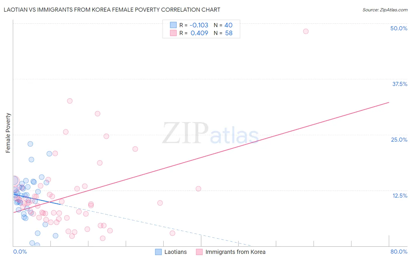 Laotian vs Immigrants from Korea Female Poverty