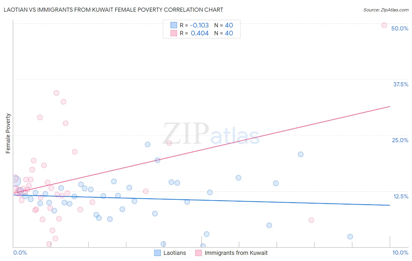 Laotian vs Immigrants from Kuwait Female Poverty