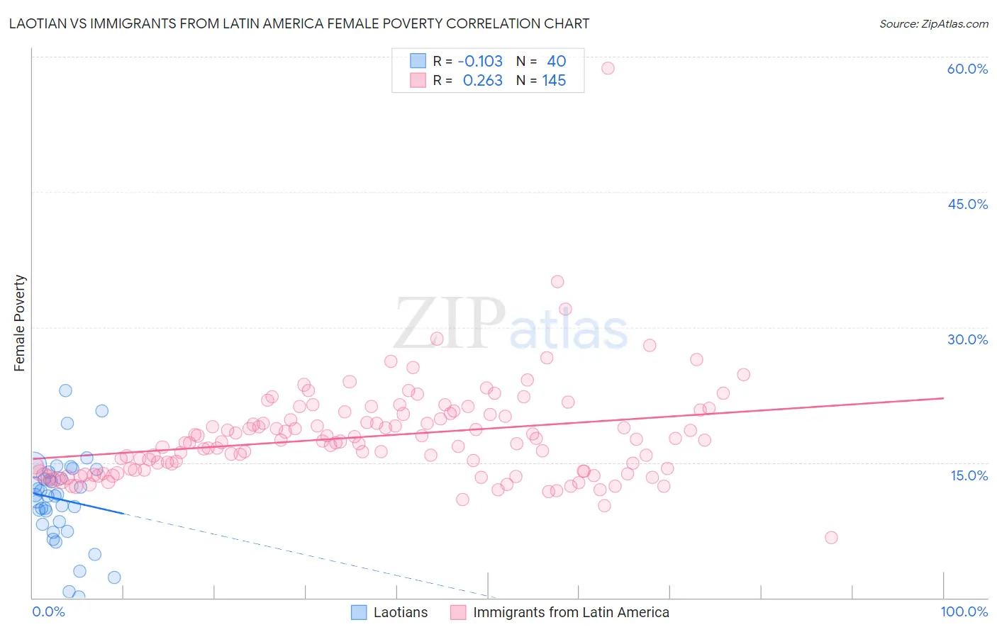 Laotian vs Immigrants from Latin America Female Poverty